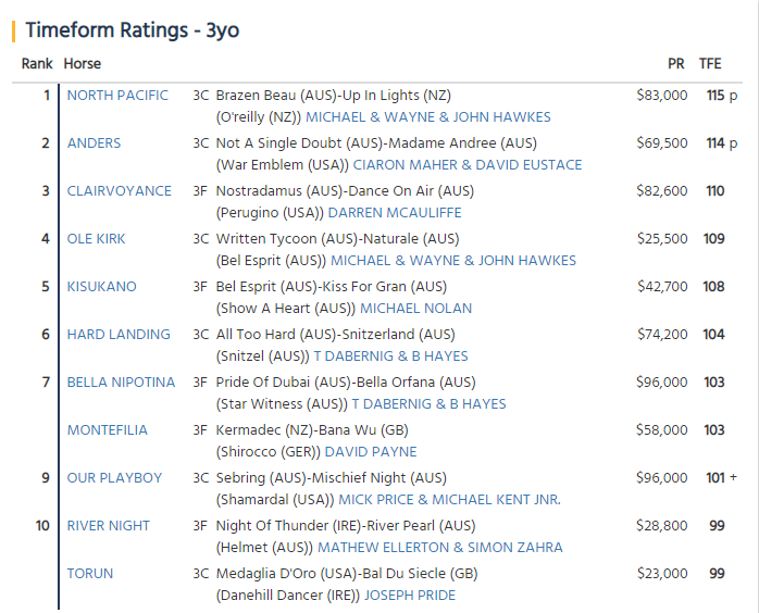 Timeform 3YO Leaderboard