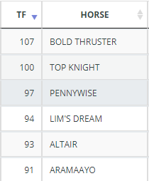 4YO Timeform Table