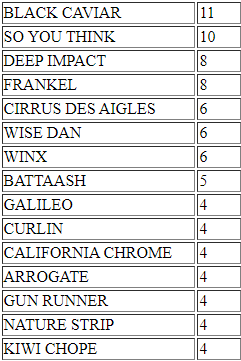 Since 2000 - TF Rated Horses >130+