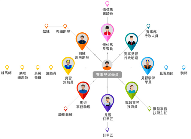 賽事見習學員出路多元，可投身賽馬業不同崗位